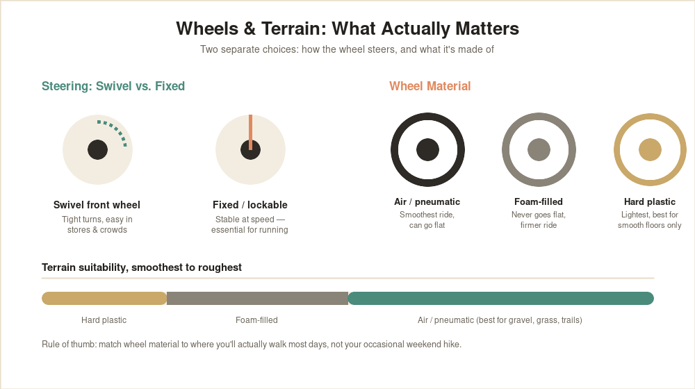 Diagram comparing wheel steering and materials